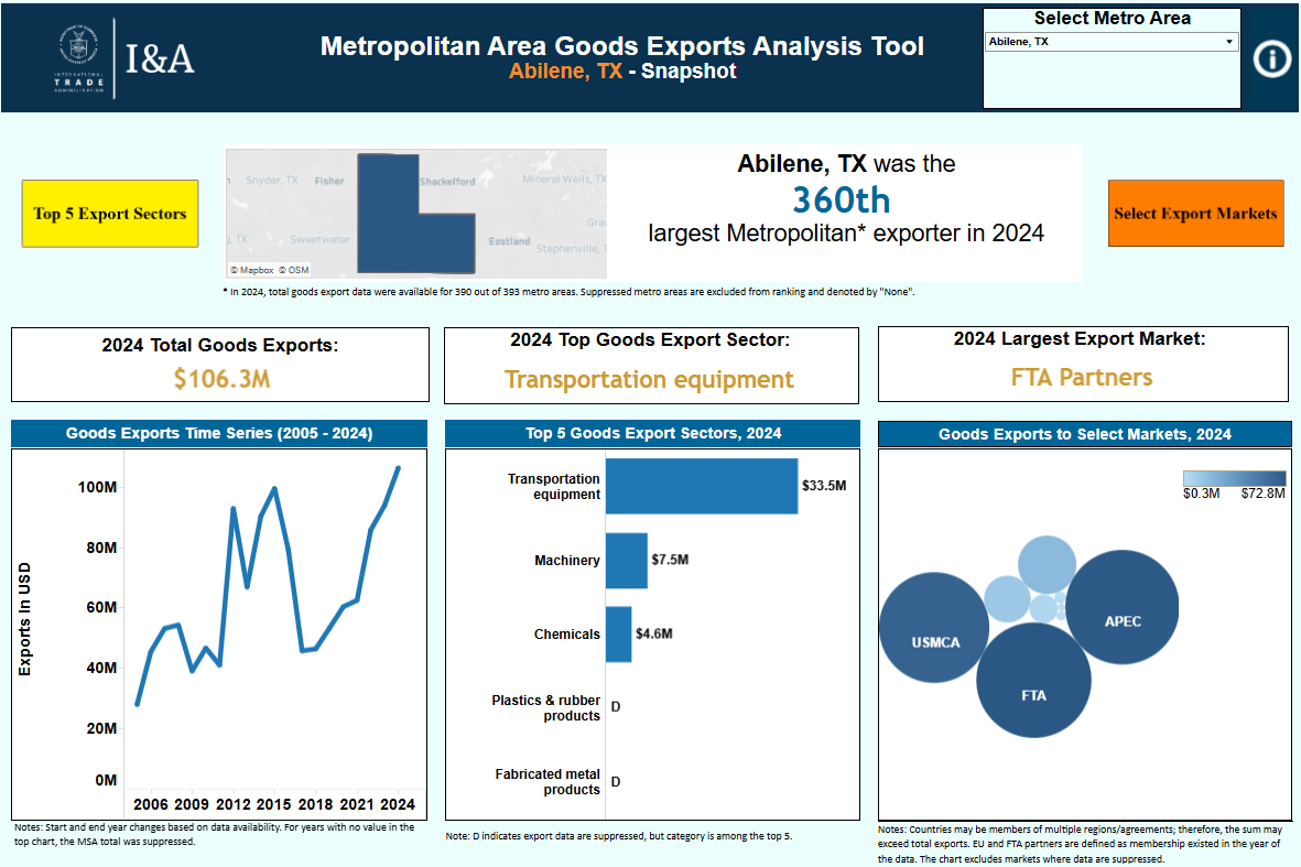 Metro area data visuals by year, product, and regions. 