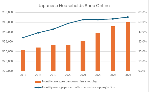 Japan chart shop online by year