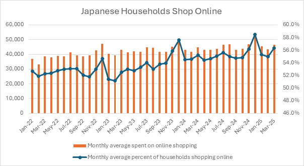 Japan eCommerce shopping online by month