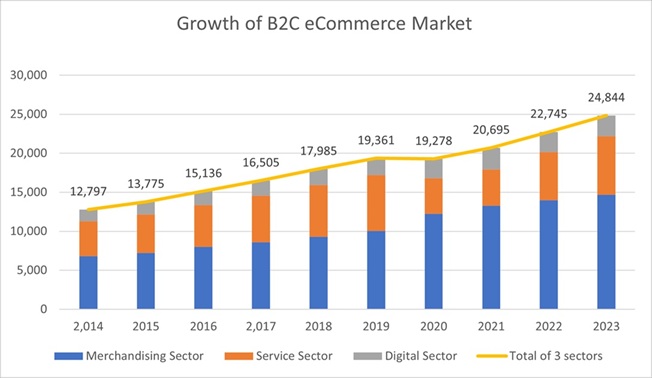 JapanB2cMarketGrowth