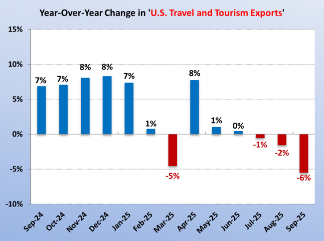 September 2025 International Visitor Spending in the United States
