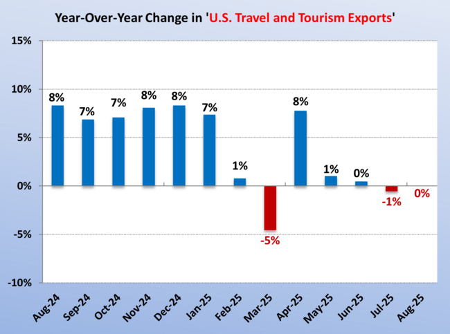 U.S. Travel and Tourism Exports and Imports in August 2025