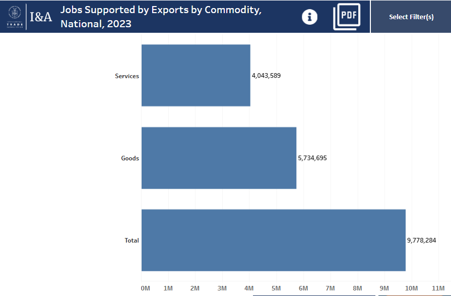 Jobs Supported by Exports Image