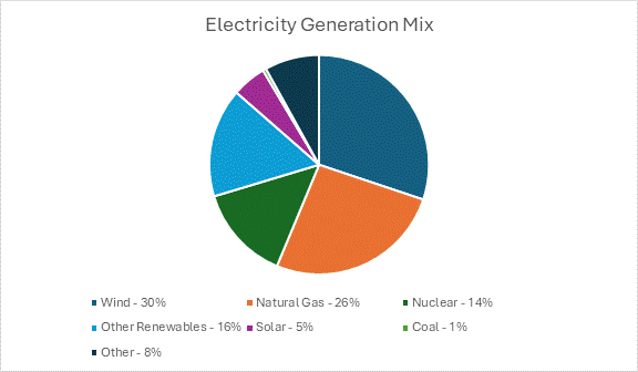 UK Renewables Pie Chart