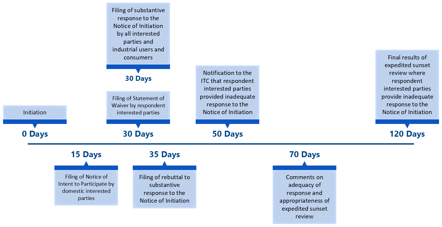 this is a horizontal timeline graphic that runs through a 120-day sunset review