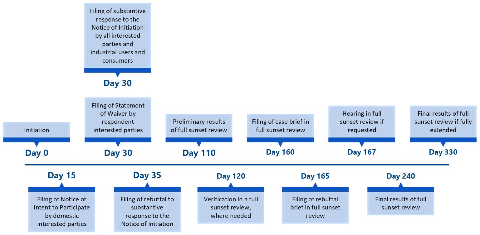 this is a horizontal timeline graphic that runs through a 330-day sunset review