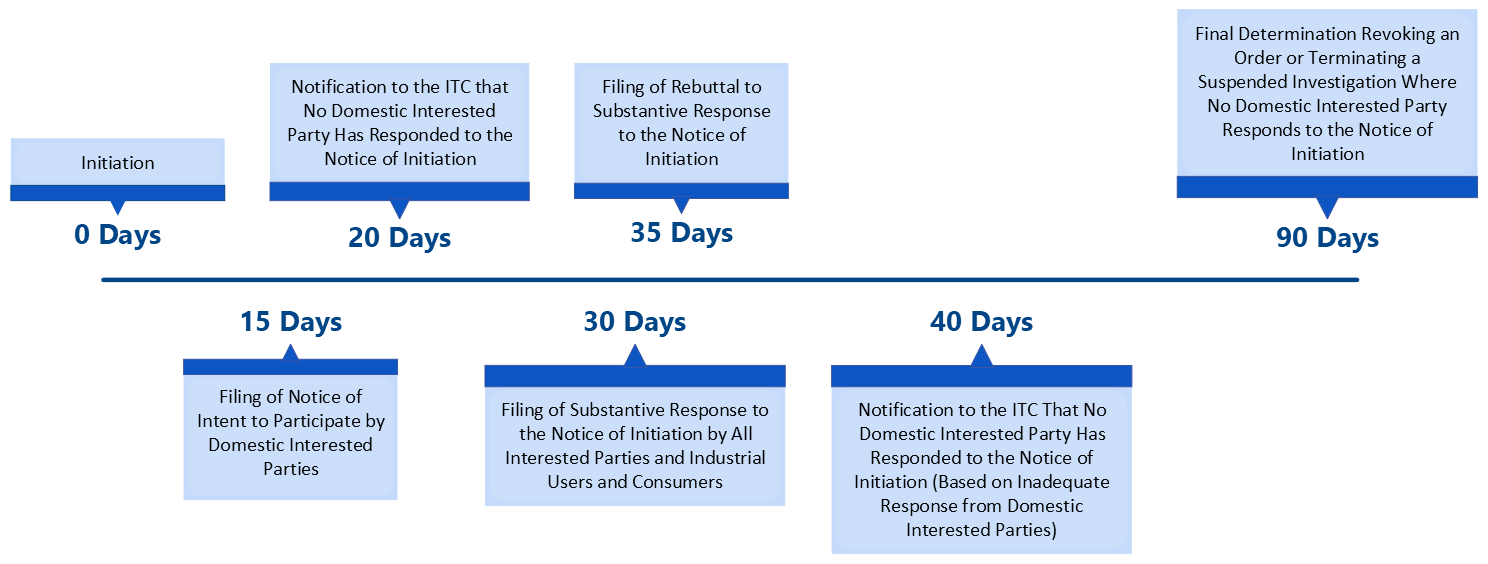 this is a horizontal timeline graphic that runs through a 90-day sunset review