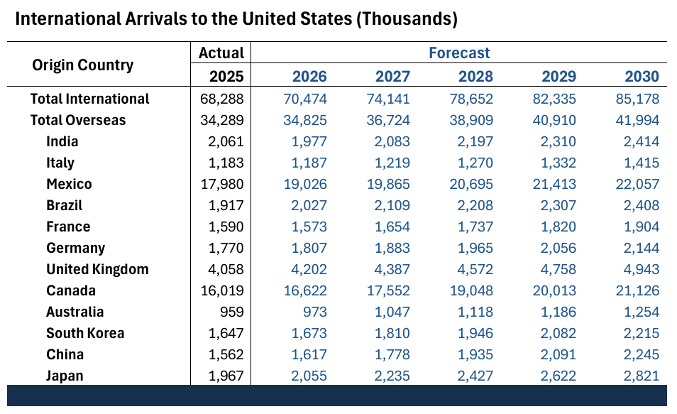 National Travel and Tourism Office’s International Visitor Forecast
