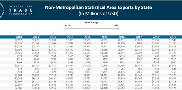 Exports by non-metro areas