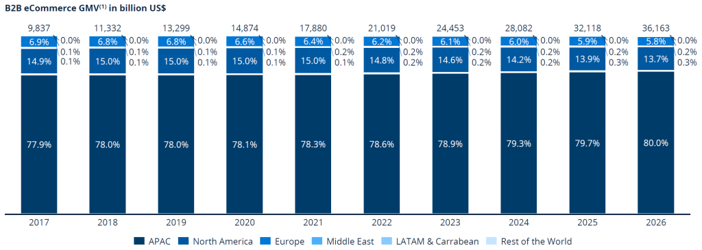 APAC will comprise 80% of B2B market share by 2026