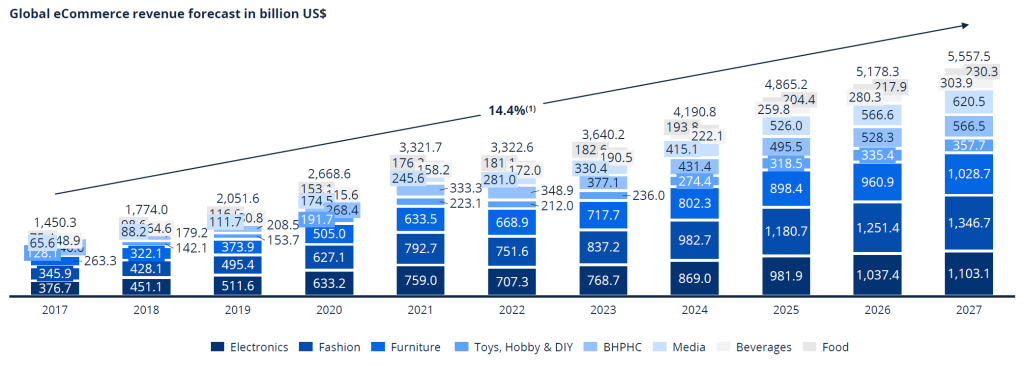 While fashion & consumer electronics are the largest segments, biohealth pharmaceuticals (BHPHC) is the fastest growing product segment.