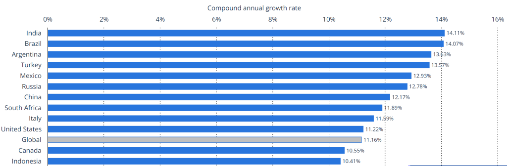 The Indian e-commerce market is currently valued at 63.17 billion U.S. dollars.