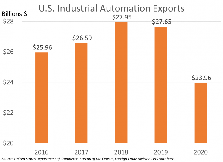 U.S. Industrial Automation Exports
