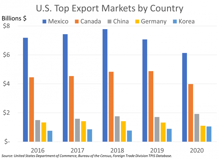 U.S. Top Export Markets of Industrial Automation Equipment by Country