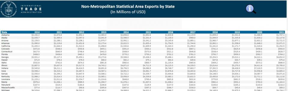 Image of the non-MSA exports table.