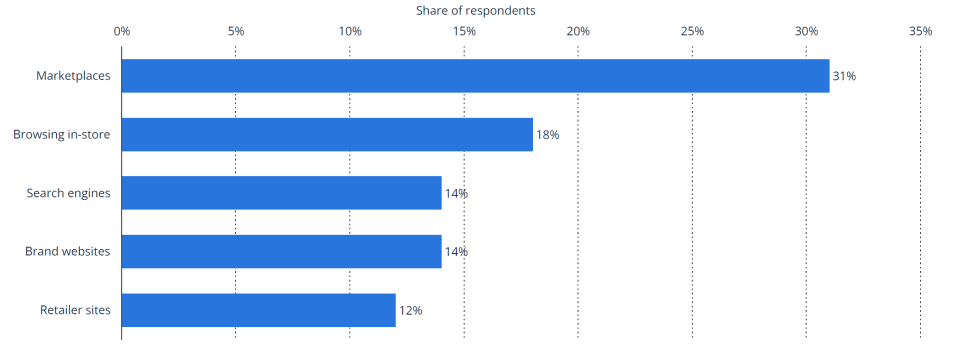 Where consumers worldwide search online for products. Source: U.S. International Trade Administration.