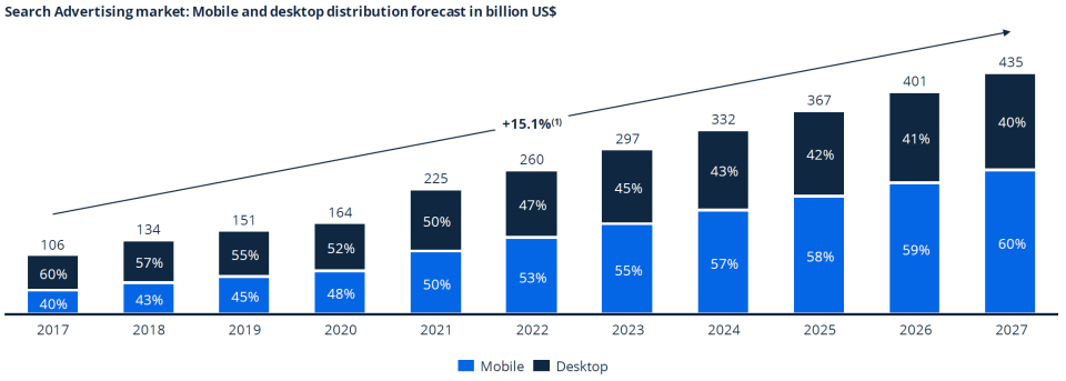 Mobile and Desktop Search Advertising forecasts a growth rate of 15.1% annually
