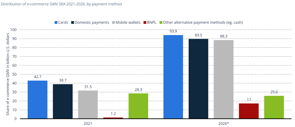Distribution of ecommerce GMV in Southeast Asia by payment method through 2026