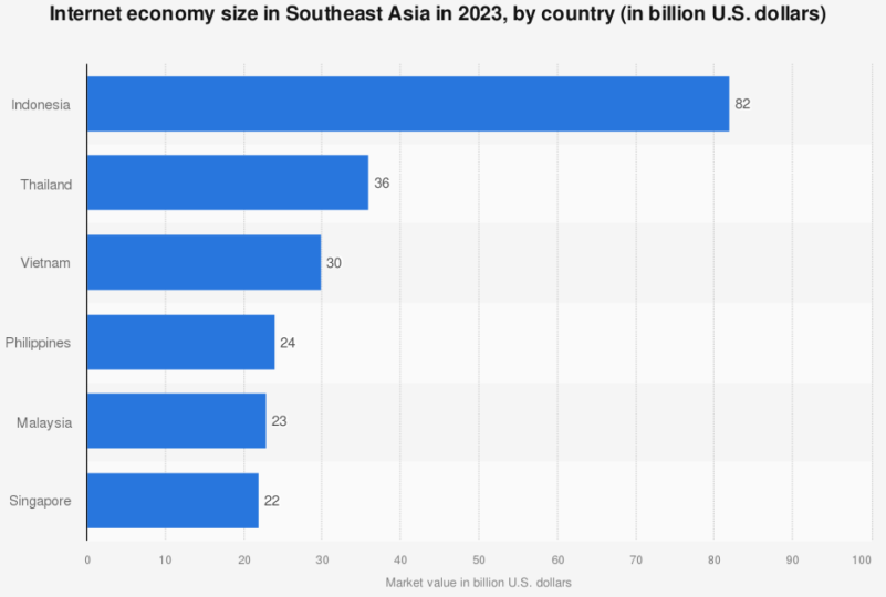 Internet economy size in Southeast Asia in 2023 by country