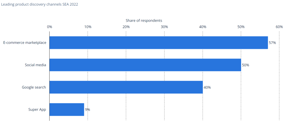 Leading new product digital discovery channels in Southeast Asia