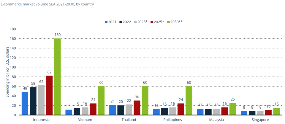 eCommerce Market Volume Southeast Asia 2021-2030