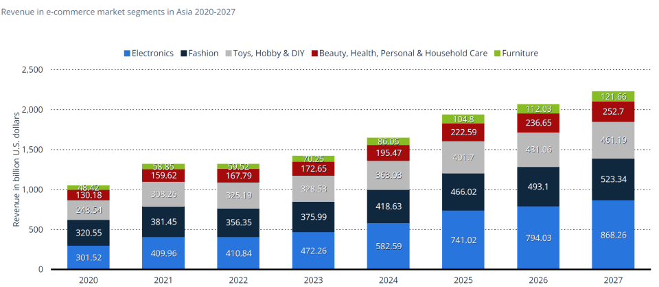 eCommerce revenue in Southeast Asia by product segment