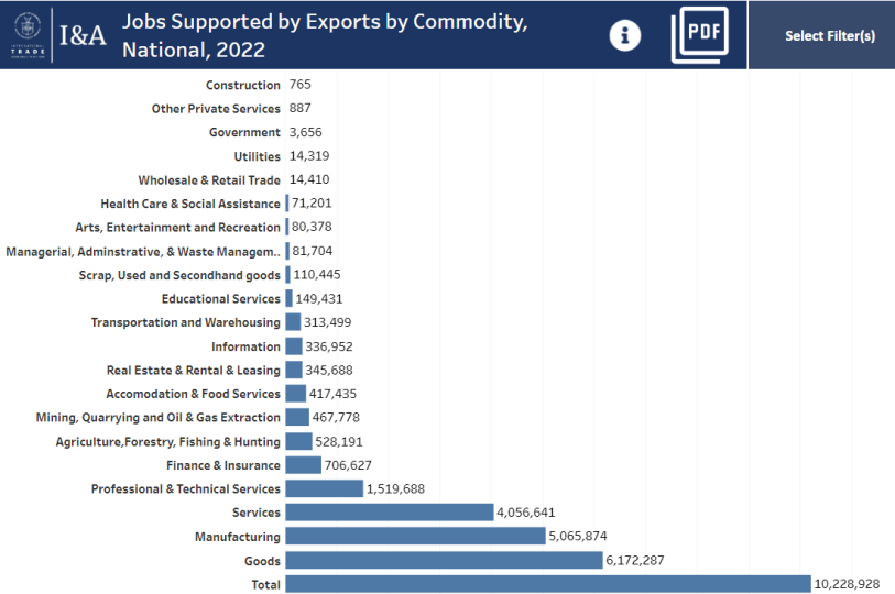 Jobs Supported by Exports Image