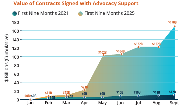 A graphic with a chart of contracts signed in first 9 months of 2025