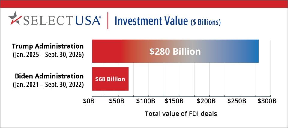 Bar graph comparing investment deals between administrations: $280 billion versus $68 billion.