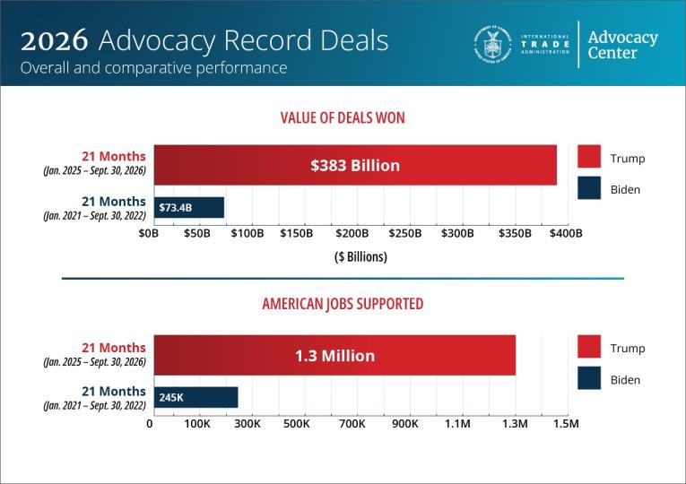 Bar chart displaying 2026 Advocacy Center accomplishments (Values of deals won & American jobs supported)