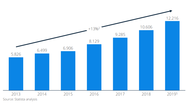 Global B2B eCommerce Gross Merchandise Value in Billion USD 2013-2019