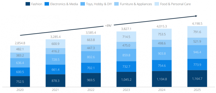 Global eCommerce Revenue Forecast in Billion USD 2020 to 2025