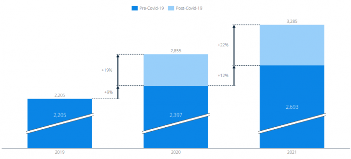 Global eCommerce Revenue Forecast in Billion USD 2021