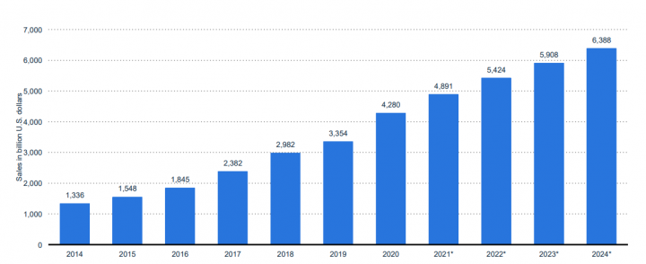 Retail ecommerce sales worldwide from 2014 to 2024