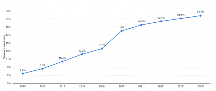 eCommerce Share of Total Global Retail Sales 2015 to 2024