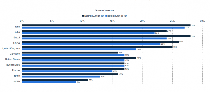 Share of eCommerce Revenue of Small and Medium B2B Companies By Country 2020