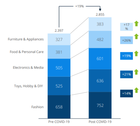 Impact of COVID Pandemic on eCommerce