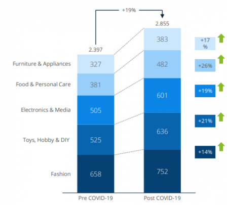 Worldwide eCommerce Revenue Forecast 2020 in Billion USD 