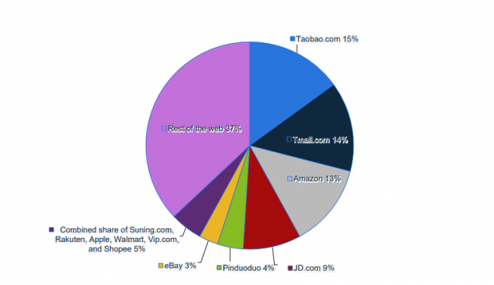 Worldwide eCommerce Market Share of Leading eTailers in 2019, based on GMV