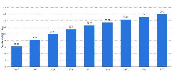 Social media ad spend per user worldwide 2017 to 2025