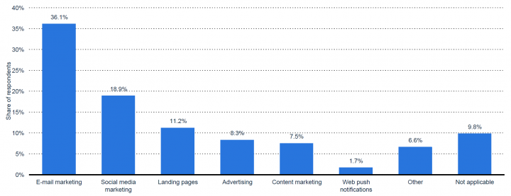 Digital marketing channels most effective according to small business worldwide