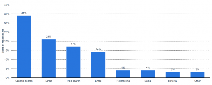 Marketing channels with the best return on investment according to small business