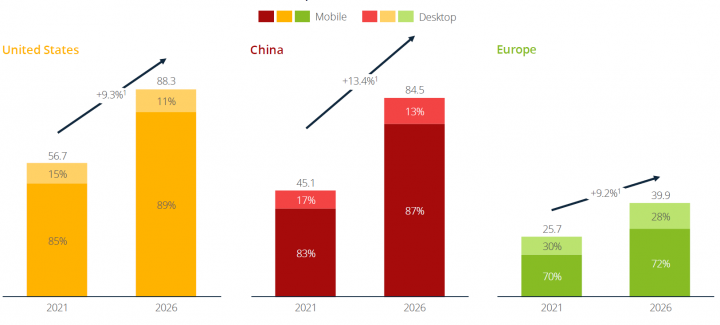 China shows the highest growth in social media advertising with 13.4% CAGR
