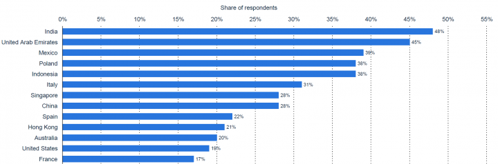 Trust in social media advertising according to consumers in select international countries 2021