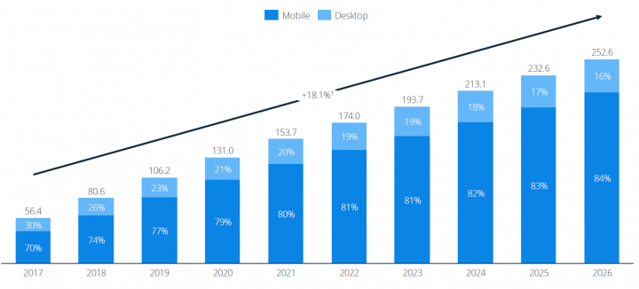 Social media advertising segment shows an average annual growth rate of 18.1%