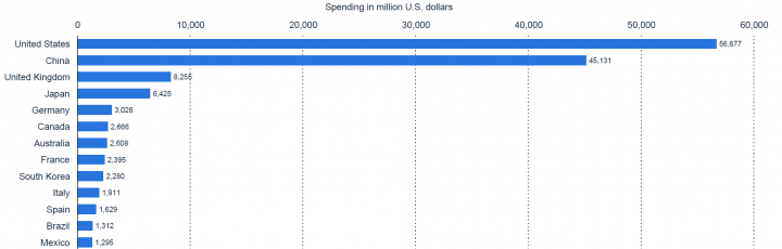 Leading markets by social media ad spend worldwide 
