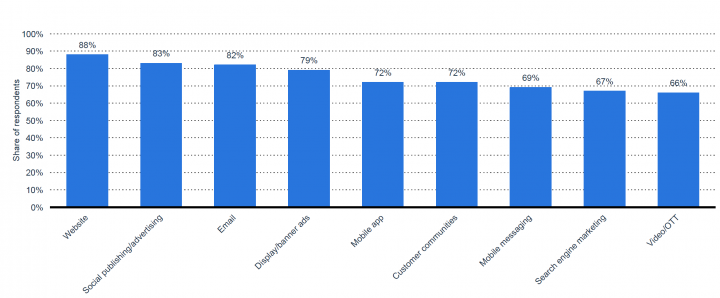 Share of marketers using selected marketing channels worldwide