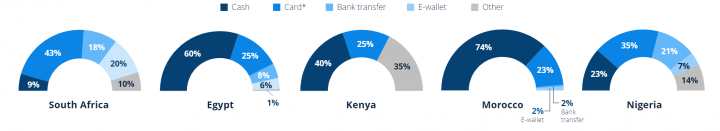 Distribution of online payment methods in selected African countries 2021