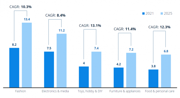 eCommerce revenues in Africa 2021 and 2025 in billion USD