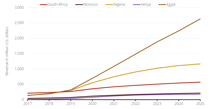 eCommerce revenue in Africa 2017 to 2027 by segment (in billion Euros)